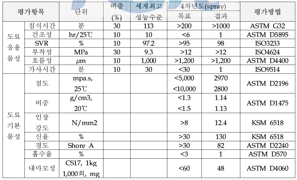 4차년도 정량적 목표 및 결과