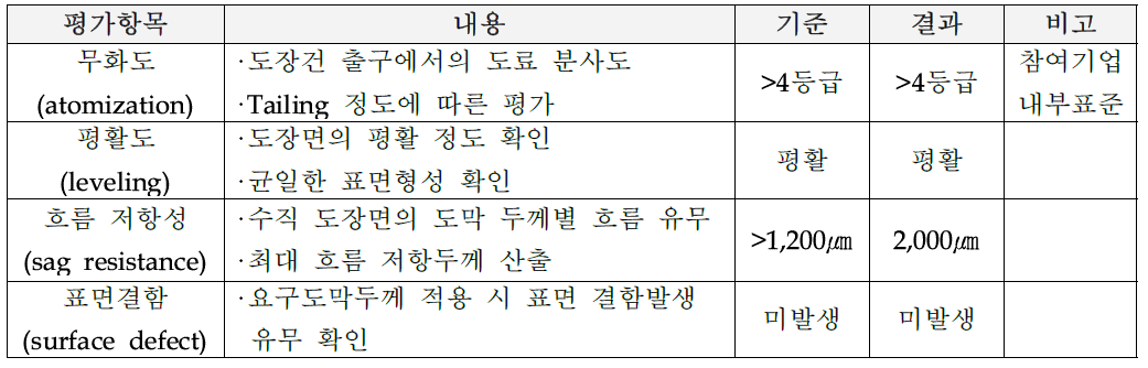 4차년도 작업성 평가 항목 및 결과