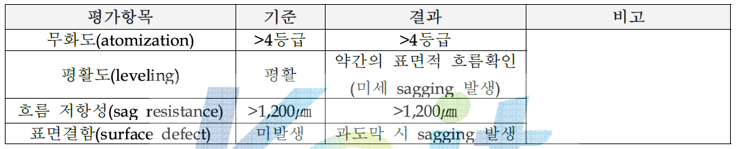 4차년도 장비 최적 운용조건 확립 前 spray 작업성 평가 결과