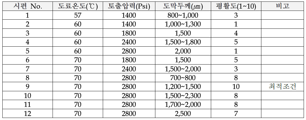 장비 최적 운용조건 확인평가 조건 및 결과