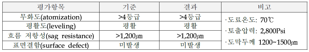 4차년도 장비 최적 운용조건 확립 後 spray 작업성 평가 결과