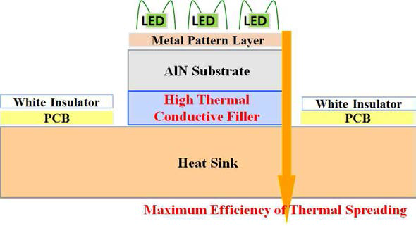 멀티 칩 수직형 AlN LED 패키지 제품 개발 모식도(40W급)