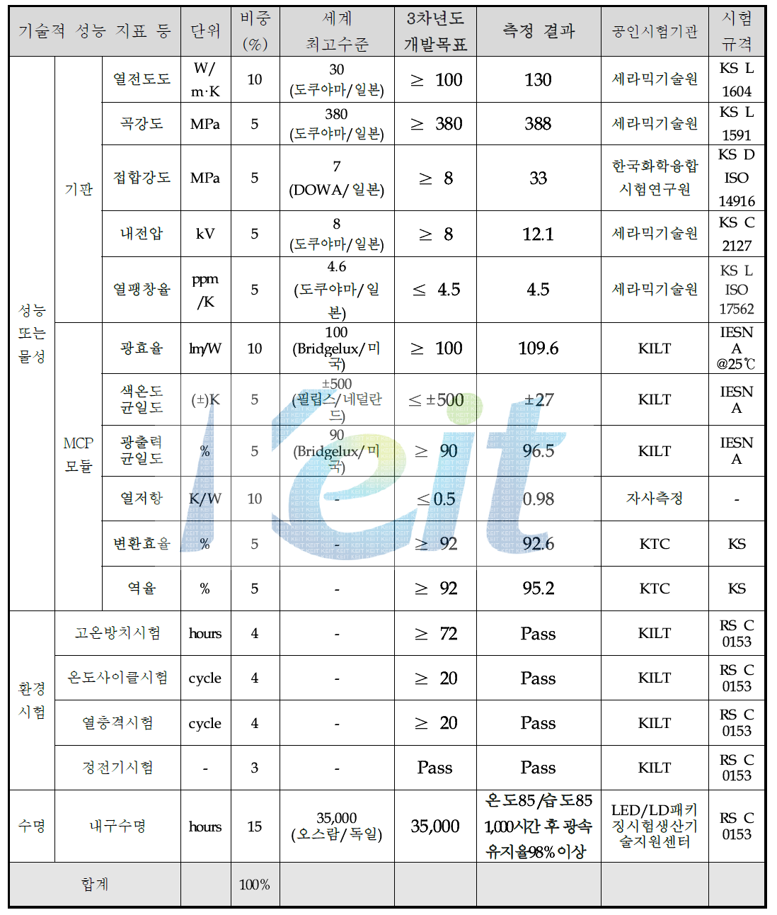 3차년도 개발 목표 달성여부