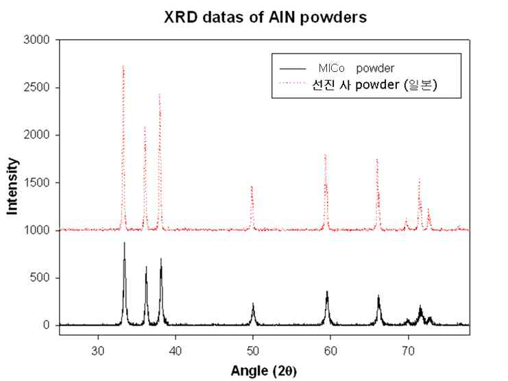 미코에서 합성된 질화알루미늄 분말과 일본산 선진업체 분말의 XRD 분석 결과