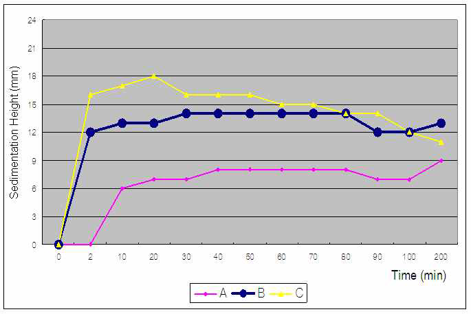 Plots of sedimentation height vs time with dispersants