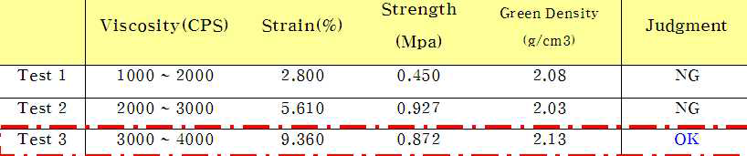 Mixing 후, 세라믹 Slurry Viscosity 측정 결과