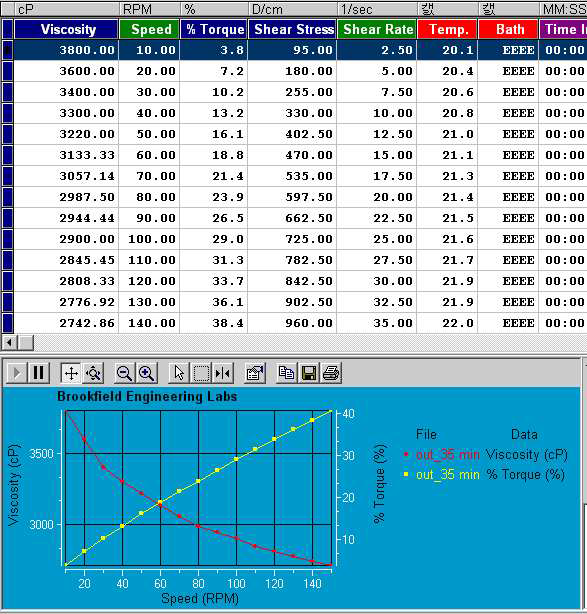 Mixing 후, Ceramic Slurry Viscosity 측정 결과