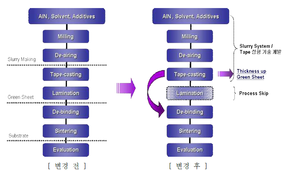 미코 질화알루미늄 기판 제조 프로세스 변경 전/후