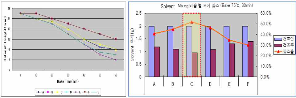Solvent 종류 및 비율 별 건조 속도 Test 결과