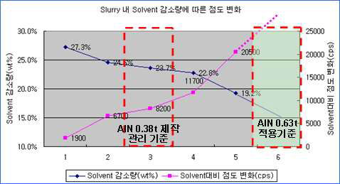 탈포 공정 전, 후 Solvent 감소에 따른 Slurry 점도 변화