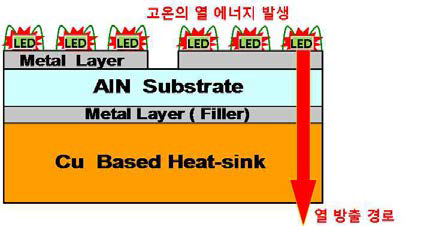 수직형 LED 패키지 열 방출 경로 모식도