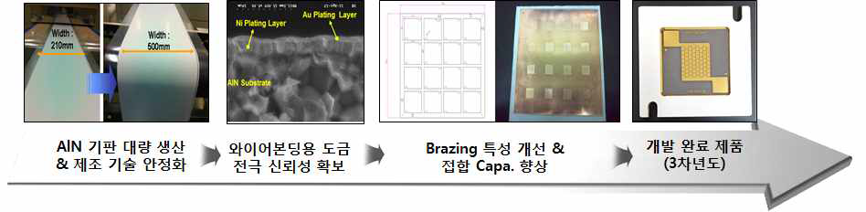 3차년도 과제 기술 개발 Process