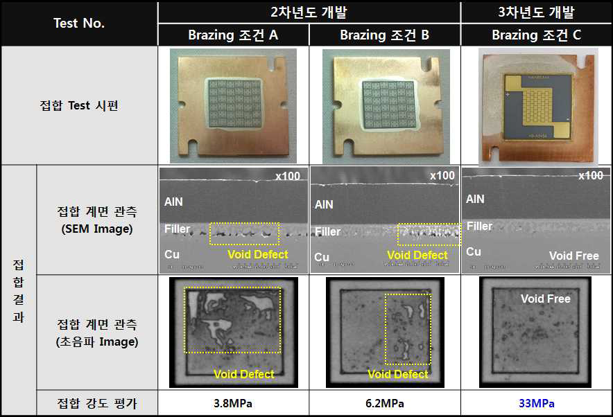 Brazing 조건 별 접합 계면 관측 (SEM/초음파 Image 분석)