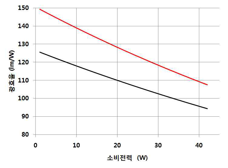 고반사 물질 도포 전후 소비전력에 따른 광효율 변화 비교