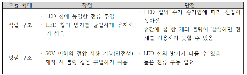 LED 모듈에서 직렬 구조와 병렬 구조의 장단점