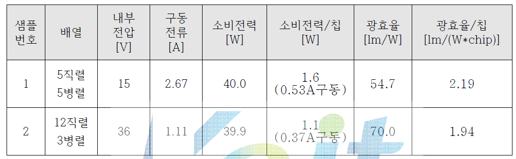 5직렬 5병렬 캐비티 구조와 12직렬 3병렬 캐비티 구조의 특성 비교