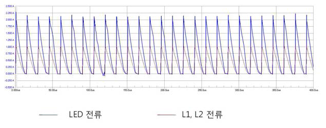 DCM 모드에서 동작한 경우의 두 인덕터와 LED에 흐르는 전류파형