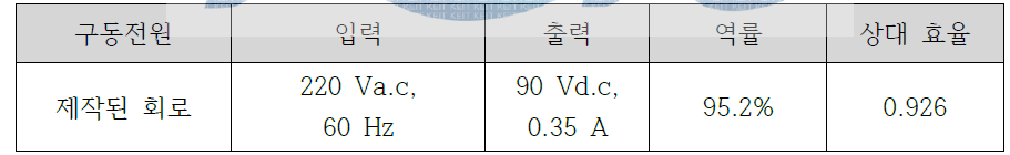 회로 효율의 측정 결과