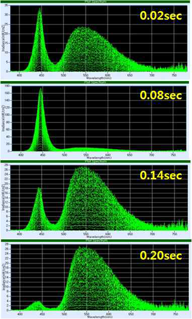 형광체 토출시간에 따른 LED 패키지 스펙트럼