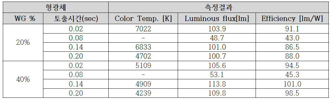 형광체 WG %와 토출시간에 따른 측정결과