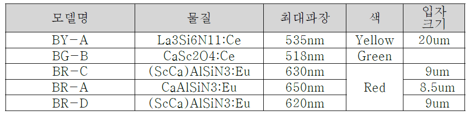 M사의 형광체 종류와 특성