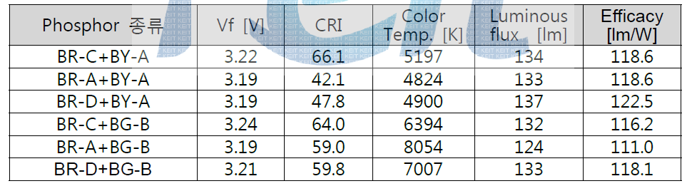 형광체 배합에 의한 광 특성 (형광체A:형광체B=2:98)
