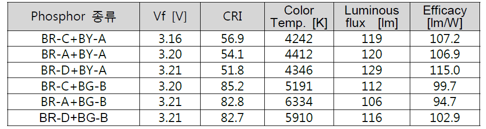 형광체 배합에 의한 광 특성 (형광체A:형광체B=10:90)
