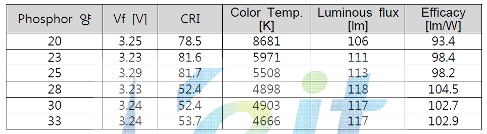 형광체 양에 따른 광 특성 (BR-D:BG-B=12:88)