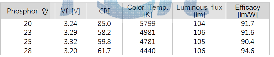 형광체 양에 따른 광 특성 (BR-D:BG-B=14:86)