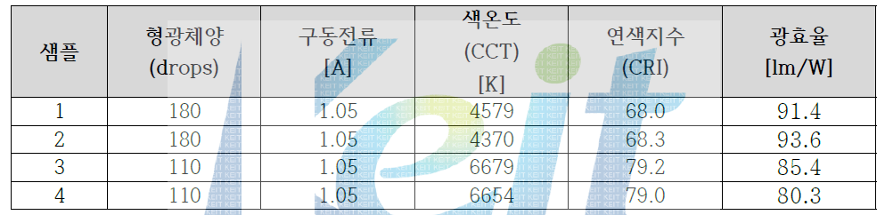 형광체 토출량에 따른 특성 평가