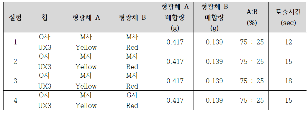 4가지 형광체 배합 조건