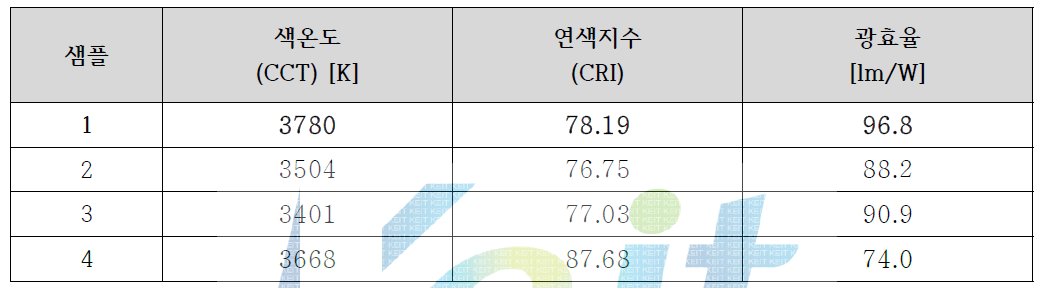 색온도(CCT), 연색지수(CRI), 광효율(lm/W) 결과 비교