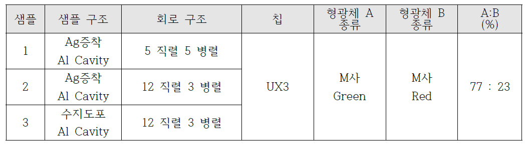 실버 증착 알루미늄 Cavity 구조와 수지도포 알루미늄 Cavity 구조의 형광체 배합 조건