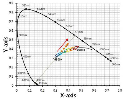 D사 YAG 형광체를 이용한 토출실험의 색좌표 변화