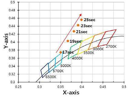 D사 YAG 형광체 토출 시간에 따른 색좌표 변화