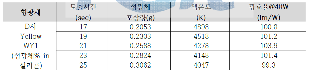 D사 YAG 형광체 실험의 색온도 및 광효율 결과 (형광체 비율 : 7.0%)