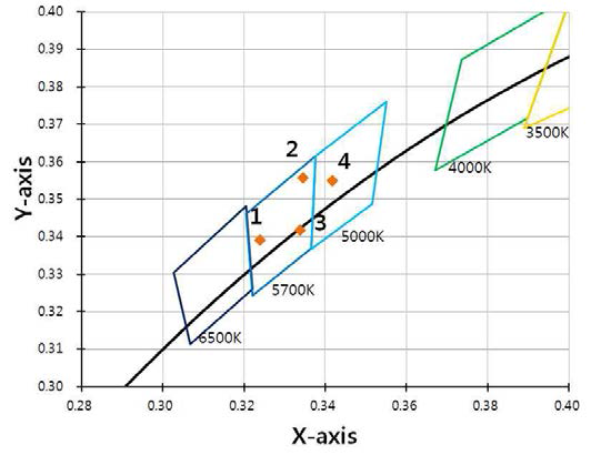 G사 YAG 형광체를 이용한 1차 배합 실험의 색좌표 결과