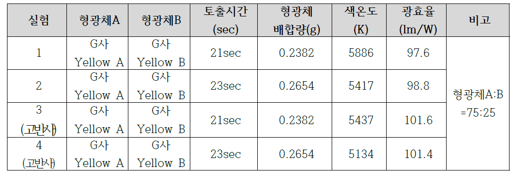 G사 YAG 형광체 1차 배합 실험 (형광체 비율 : 7.2%)