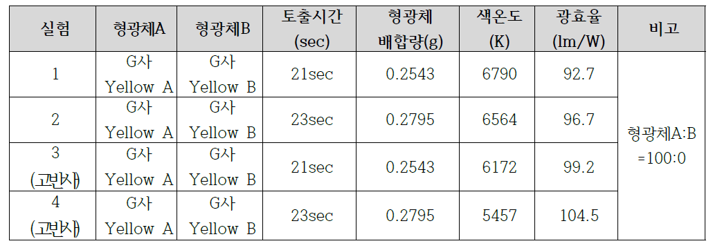 G사 YAG 형광체 2차 배합 실험 (형광체 비율 : 6.5%)