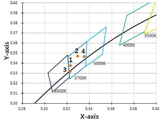 G사 YAG 형광체를 이용한 3차 배합 실험의 색좌표 결과