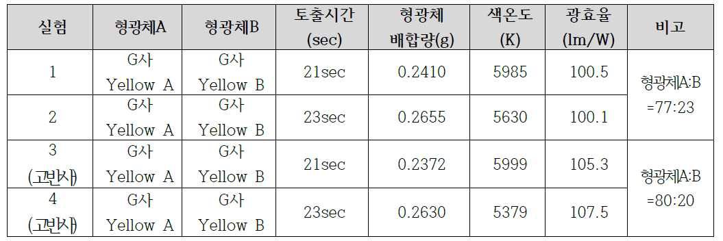 G사 YAG 형광체 3차 배합 실험 (형광체 비율 : 7.0%)