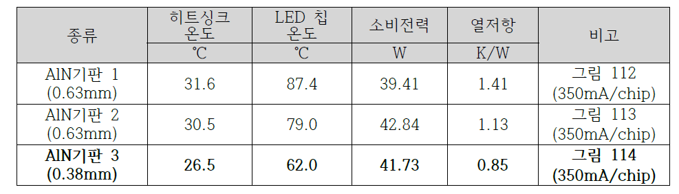 LED 모듈의 측정 온도와 열저항