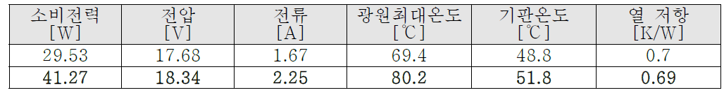 LED 모듈 온도와 열저항