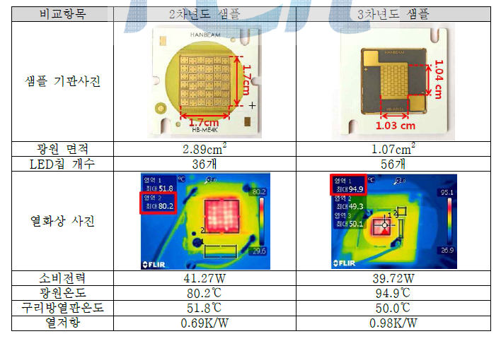 2차년도 및 3차년도 열저항 샘플 및 특성 비교