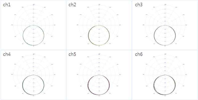 6x6 어레이 모듈의 채널별 배광 패턴 측정
