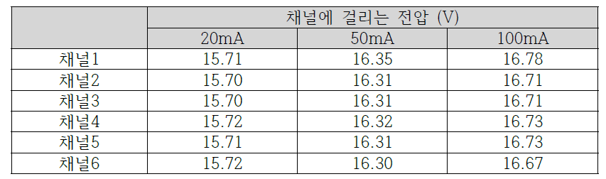 6x6 어레이 모듈의 각 채널 별 전압 측정