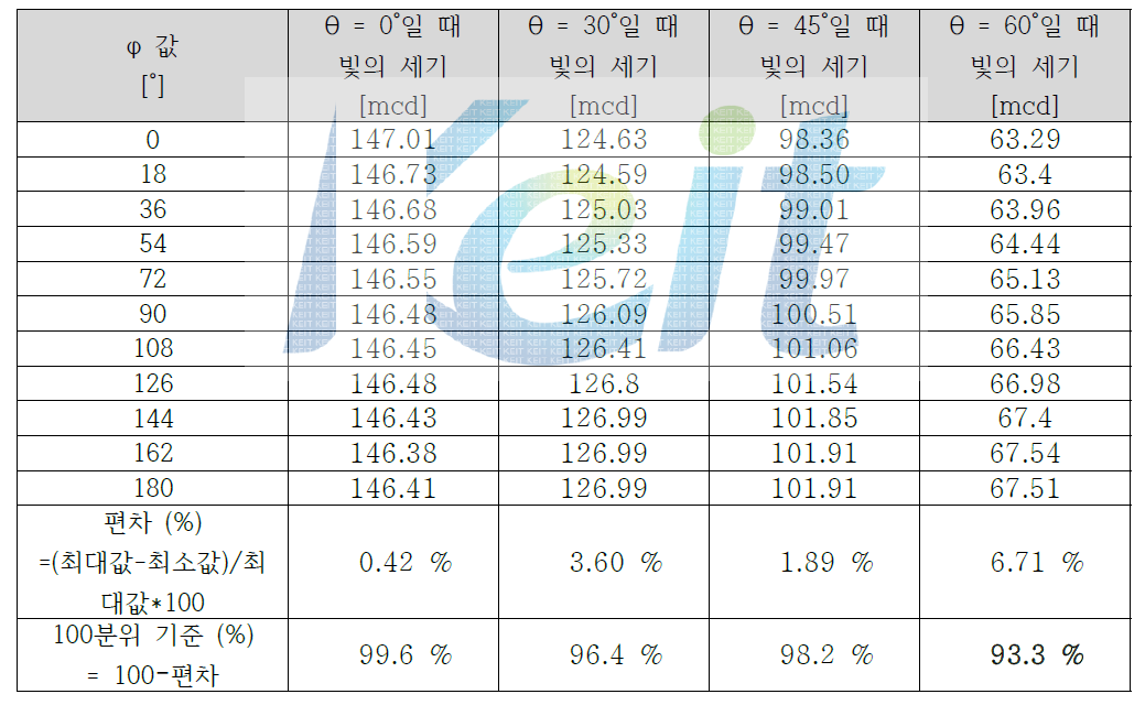 φ 각도와 θ 각도 변화에 따른 광출력 변화