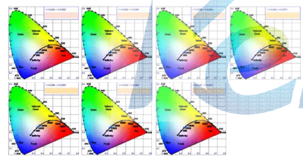 고니오포토미터 측정 장비의 θ 값에 따른 LED 모듈의 색 좌표