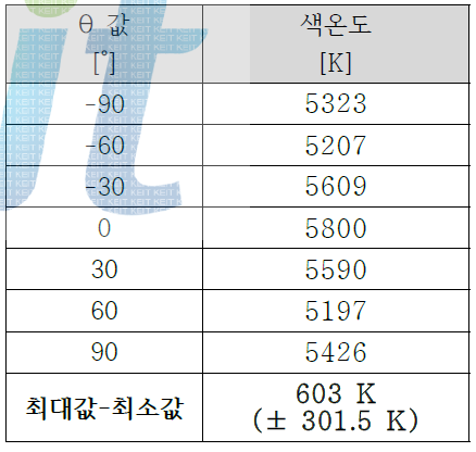 θ 값에 따른 LED 모듈의 색온도 값