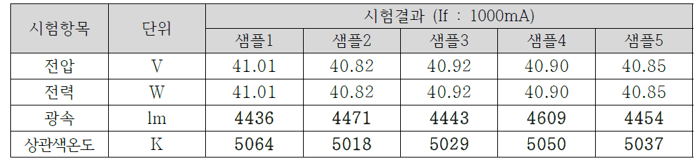 광출력 및 색온도 균일도 특성 측정 결과